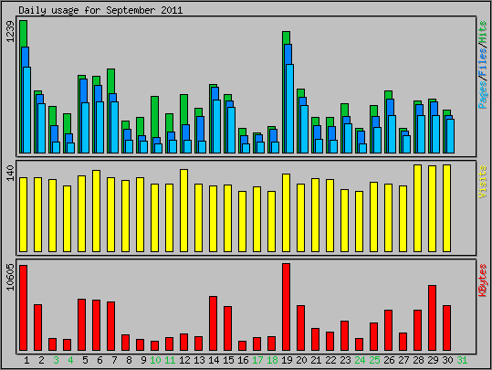 Daily usage