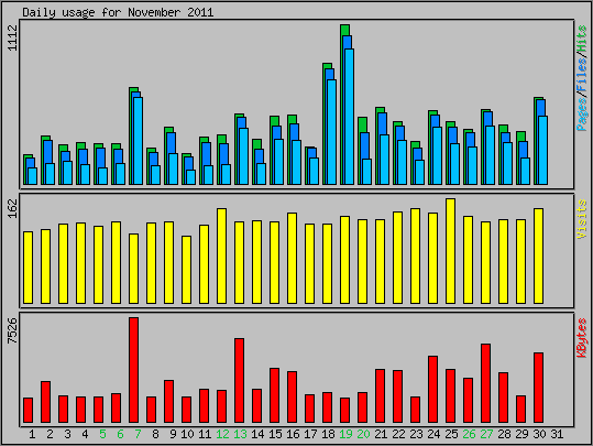 Daily usage