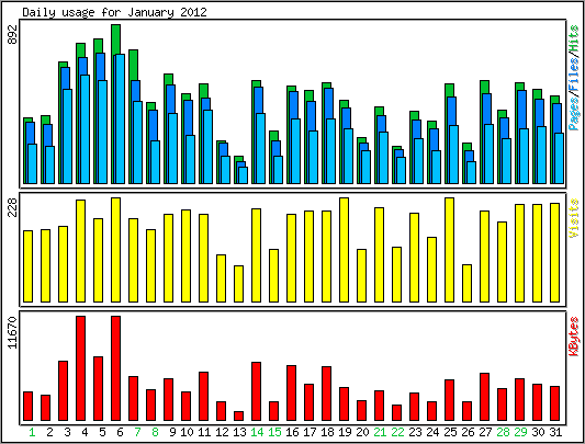 Daily usage
