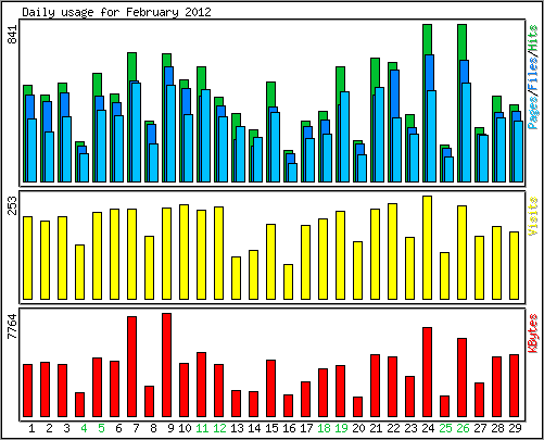 Daily usage