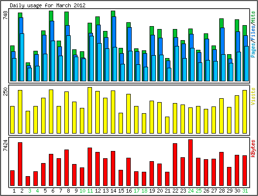 Daily usage
