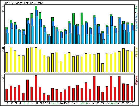 Daily usage