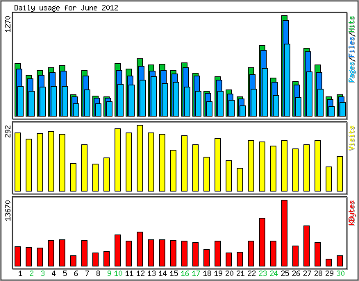 Daily usage