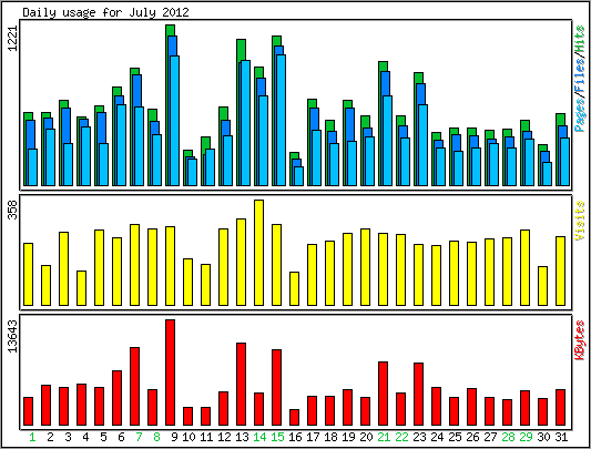 Daily usage