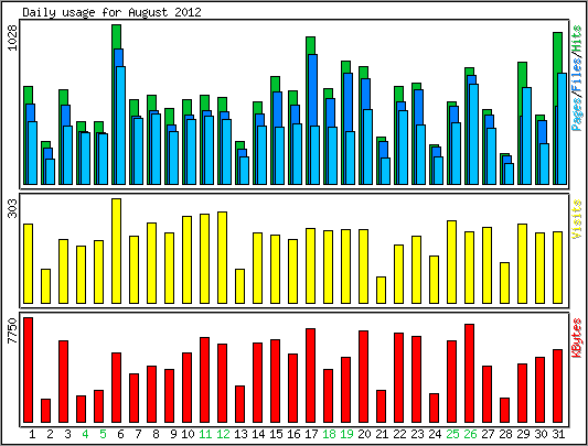 Daily usage