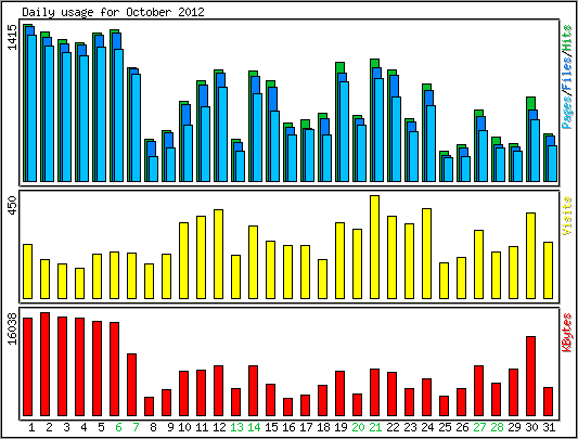 Daily usage
