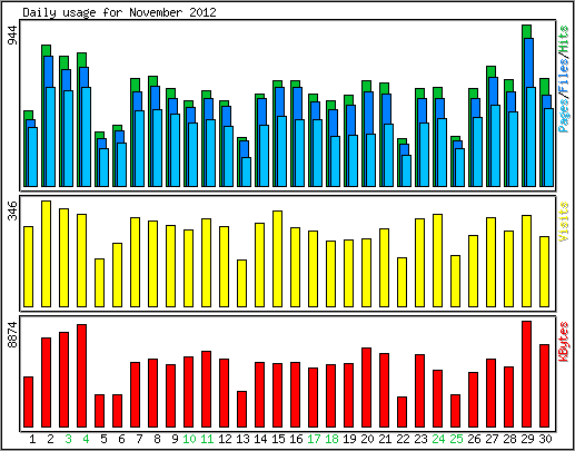 Daily usage