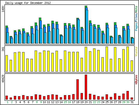 Daily usage