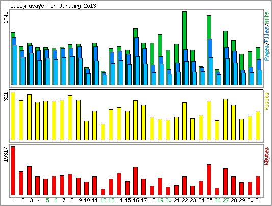 Daily usage