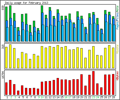 Daily usage