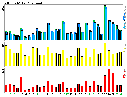 Daily usage