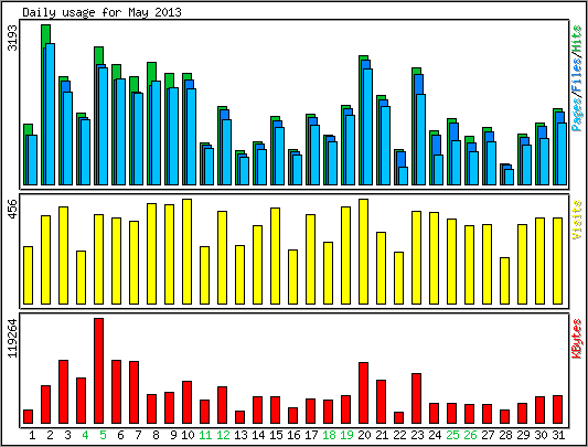 Daily usage