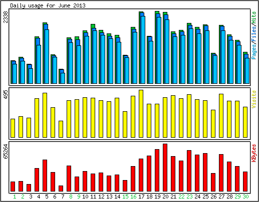 Daily usage