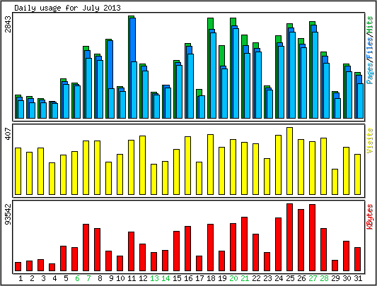 Daily usage