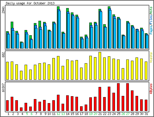 Daily usage
