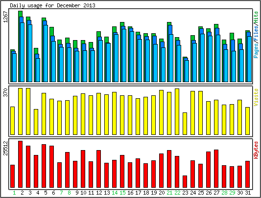 Daily usage