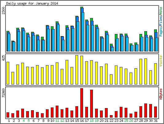 Daily usage