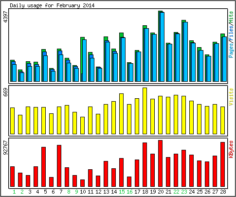 Daily usage
