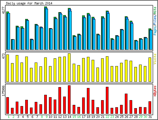 Daily usage