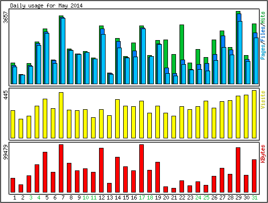 Daily usage
