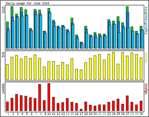 Daily usage