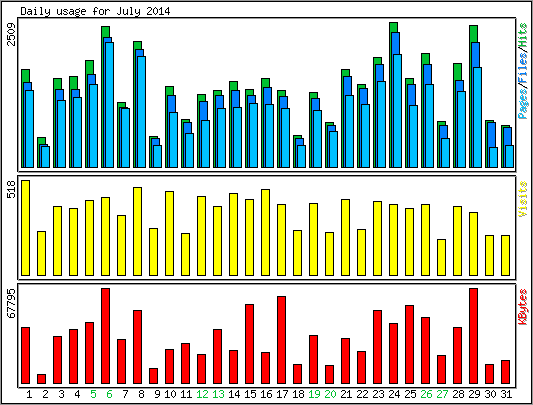 Daily usage