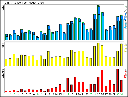 Daily usage