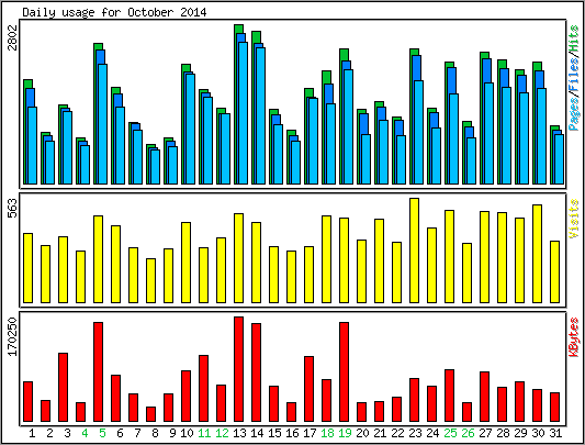 Daily usage