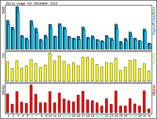 Daily usage