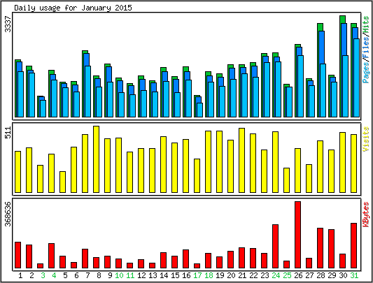 Daily usage