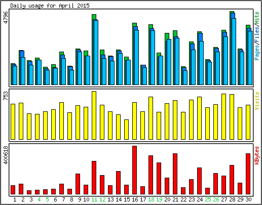 Daily usage