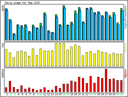 Daily usage