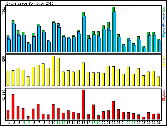 Daily usage
