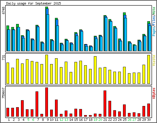 Daily usage