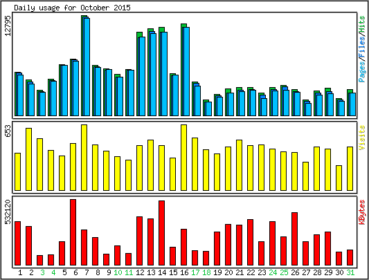 Daily usage