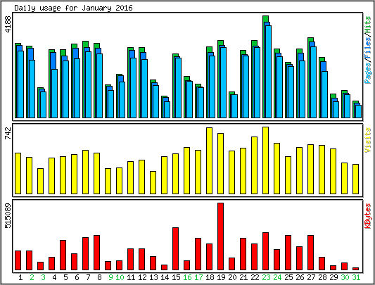 Daily usage