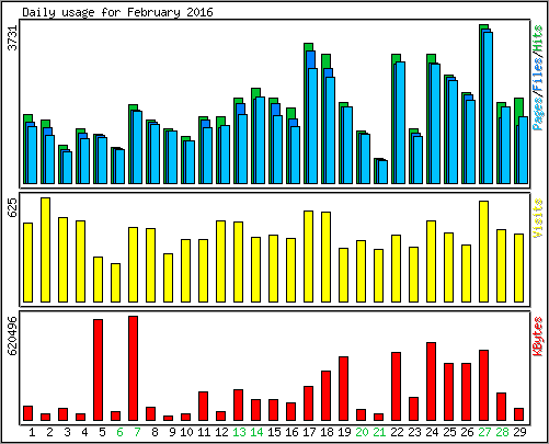 Daily usage