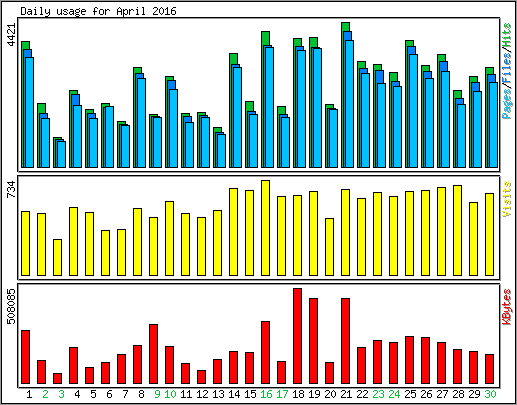 Daily usage