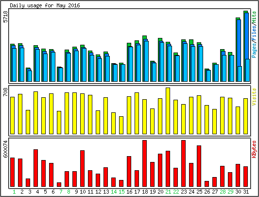 Daily usage