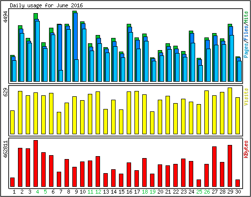 Daily usage