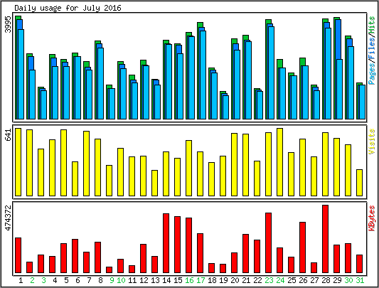 Daily usage