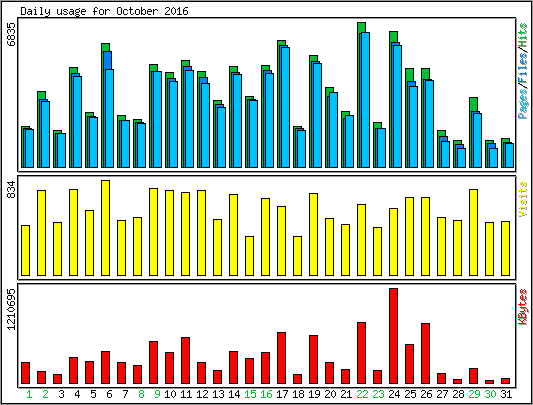 Daily usage