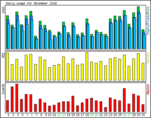 Daily usage
