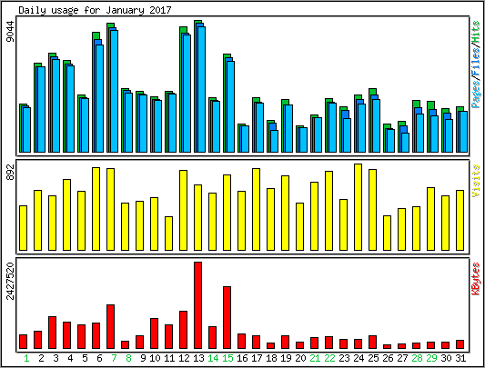 Daily usage
