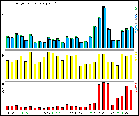 Daily usage