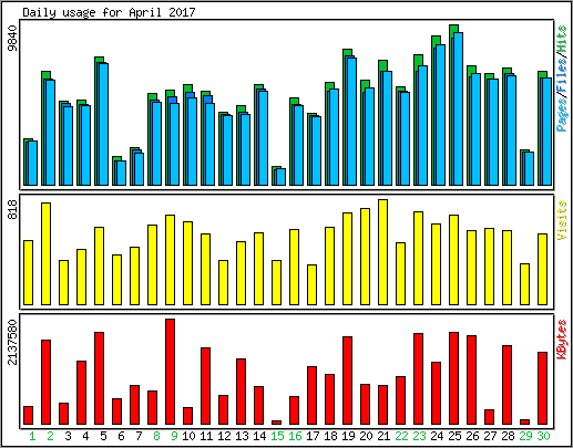 Daily usage