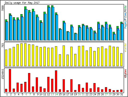 Daily usage