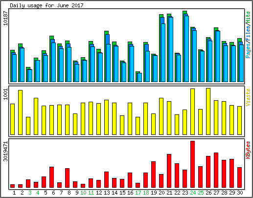 Daily usage