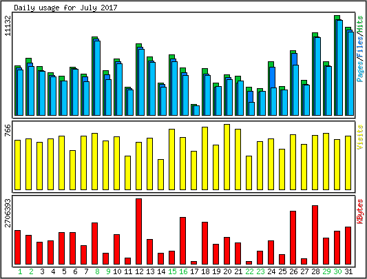 Daily usage