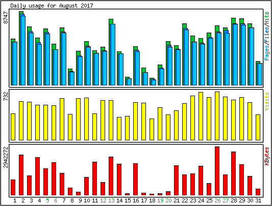 Daily usage